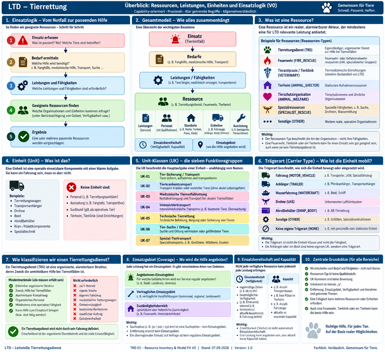 Schaubild zu Ressourcen, Leistungen, Einheiten und Einsatzlogik
